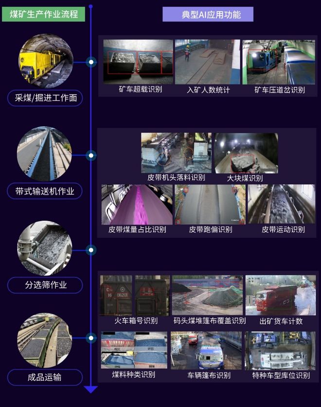 煤矿【安全生产】信息化赋能提升违规作业行为监管效能(图3)