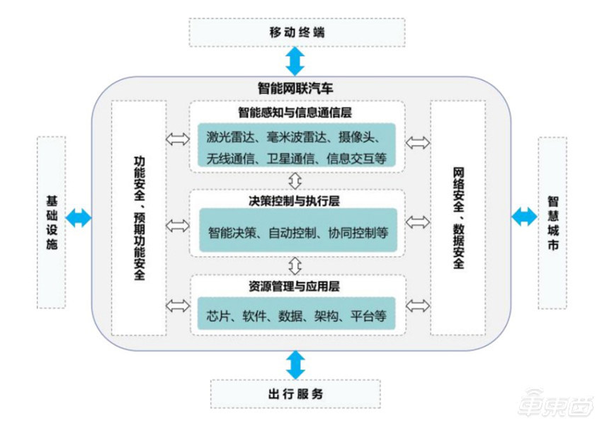 九游体育网站：两部委为智能网联汽车指明方向2030年前制定140项相关标准(图3)