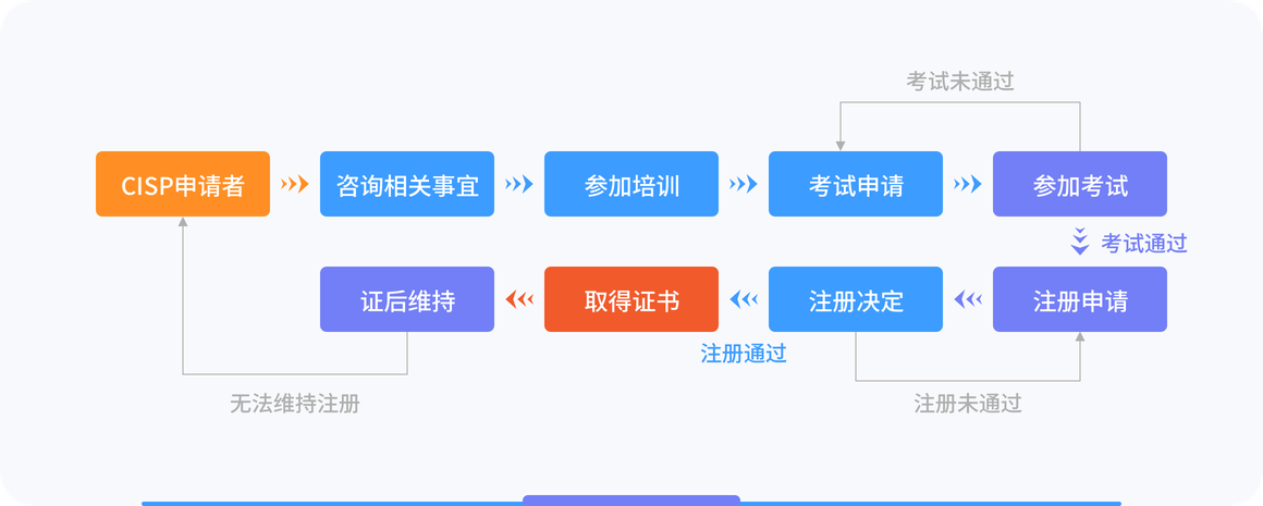 国家注册信息安全专业人员认证