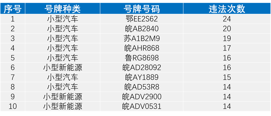 九游体育：合肥公布2024年5月份终生禁驾人员名单、非现场处罚违法车辆TOP10、重点道路运输企业交通安全“红黑榜”等(图2)