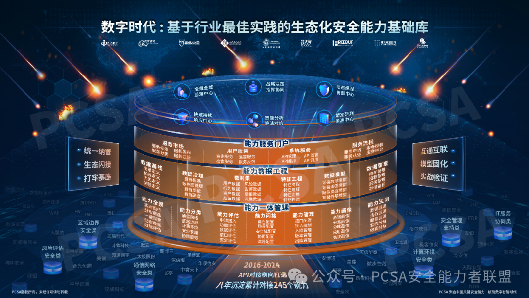 PCSA发布《基于行业最佳实践的生态化安全能力基础库(2024)(图2)