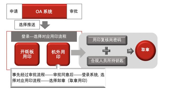 数字中国商业实践精选印章智能化管控的研究与实践