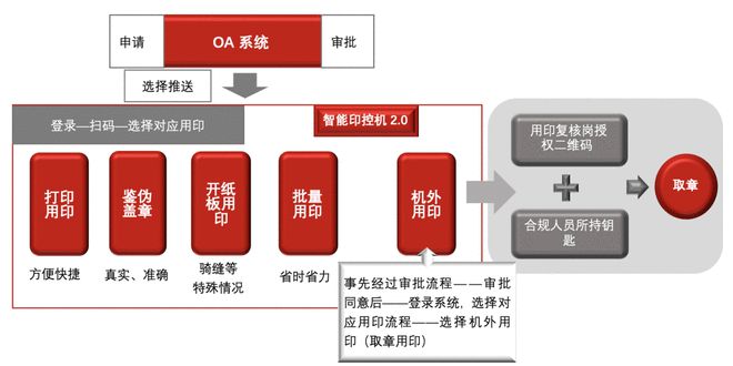 数字中国商业实践精选印章智能化管控的研究与实践(图2)