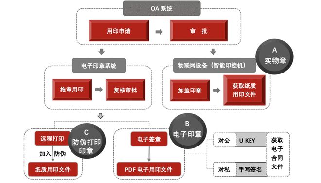数字中国商业实践精选印章智能化管控的研究与实践(图4)