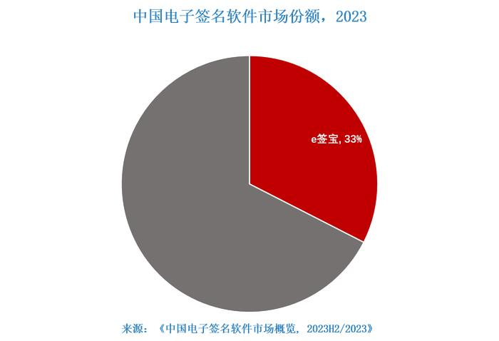 九游体育网站：获颁CA牌照e签宝奔赴下一个十年(图2)