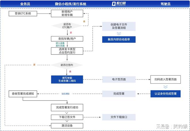 九游体育：公路建、养、运、服推广使用电子签章契约锁助力公路数字化转型(图3)