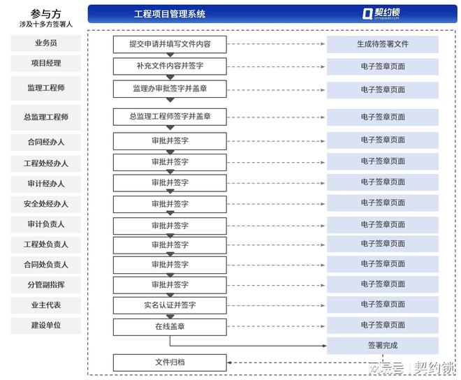 九游体育：公路建、养、运、服推广使用电子签章契约锁助力公路数字化转型(图7)