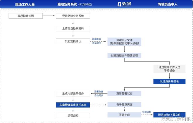 九游体育：公路建、养、运、服推广使用电子签章契约锁助力公路数字化转型(图8)