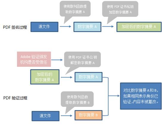 PDF文档如何签名？用Adobe信任的文档签名证书(图2)