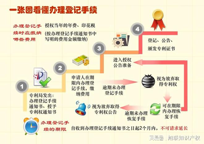申请专利材料全攻略助你轻松拿下专利证书廊坊申请费用(图2)