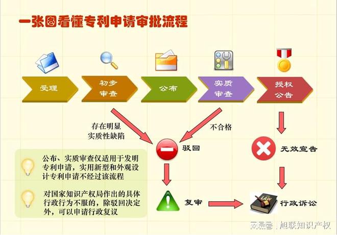 申请专利材料全攻略助你轻松拿下专利证书廊坊申请费用(图3)