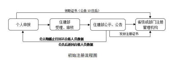 九游体育网站：2024年一级造价工程师土建证书在哪注册？(图4)
