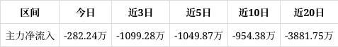 三未信安涨139%成交额496819万元后市是否有机会？