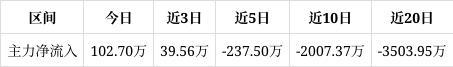 三未信安涨063%成交额462132万元该股当前无连续增减仓现象主力趋势不明显