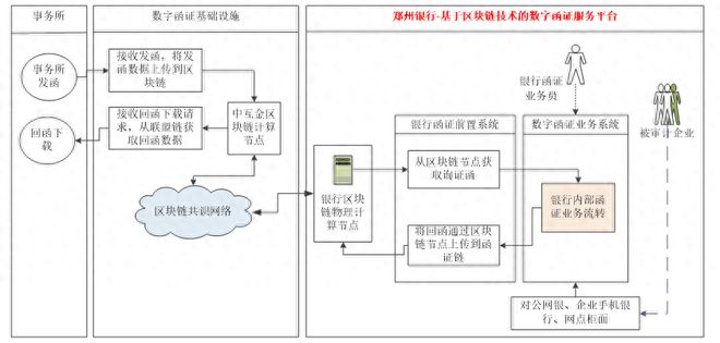 九游体育：郑州银行：基于区块链技术的数字函证服务