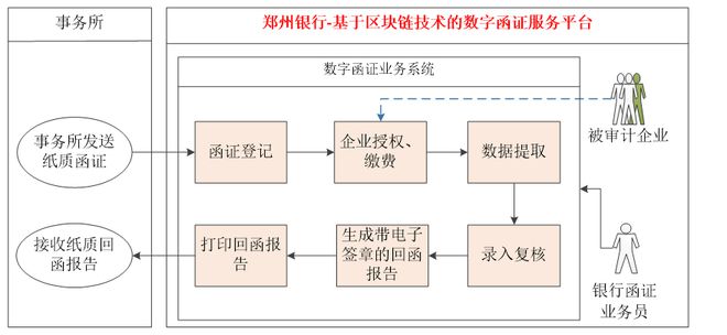 九游体育：郑州银行：基于区块链技术的数字函证服务(图2)