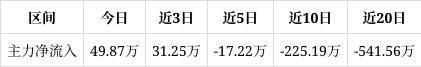 三未信安涨095%该股筹码平均交易成本为2858元近期该股快速吸筹短线操作建议关注