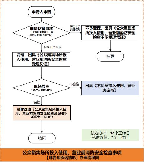 全面更新｜消防安全检查许可事项全新上线+办事指南全新发布啦！(图7)