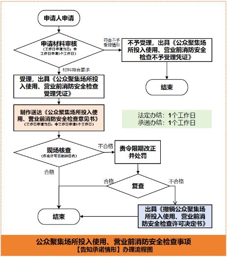 全面更新｜消防安全检查许可事项全新上线+办事指南全新发布啦！(图8)