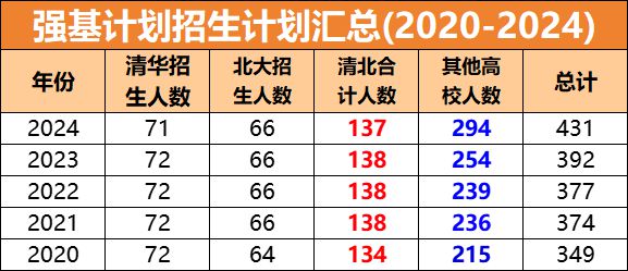 九游体育：浙江省考生强基计划专属攻略2024招生人数及录取分数汇总。