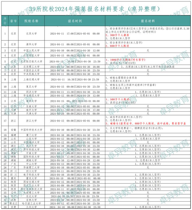 九游体育：浙江省考生强基计划专属攻略2024招生人数及录取分数汇总。(图8)