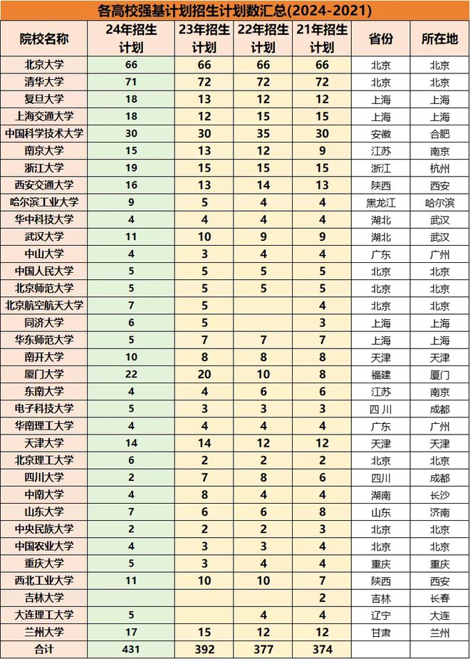 九游体育：浙江省考生强基计划专属攻略2024招生人数及录取分数汇总。(图2)