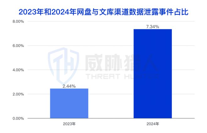九游体育：【黑产大数据】2024年数据泄露风险态势报告(图4)