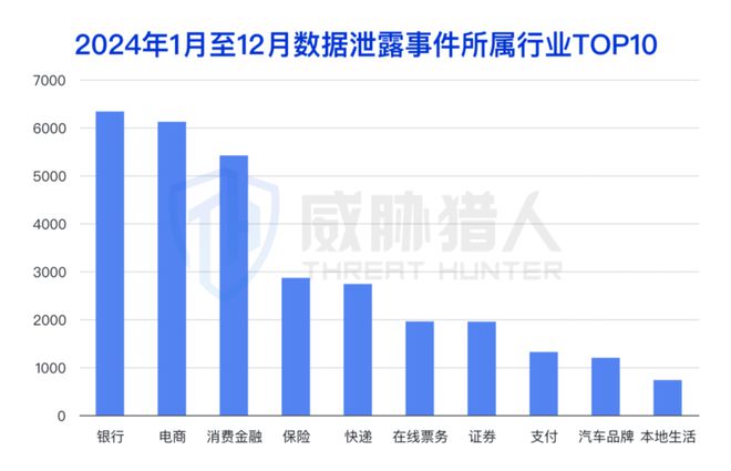 九游体育：【黑产大数据】2024年数据泄露风险态势报告(图3)