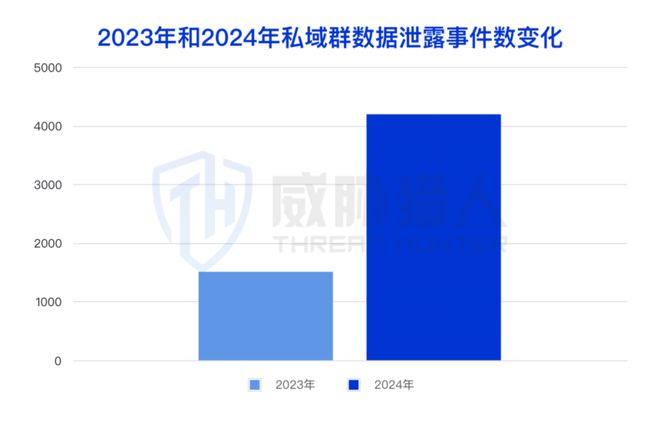 九游体育：【黑产大数据】2024年数据泄露风险态势报告(图6)
