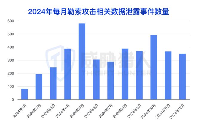 九游体育：【黑产大数据】2024年数据泄露风险态势报告(图10)