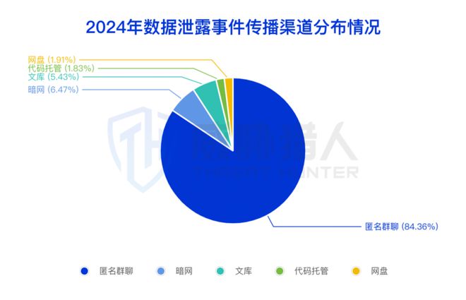 九游体育：【黑产大数据】2024年数据泄露风险态势报告(图5)