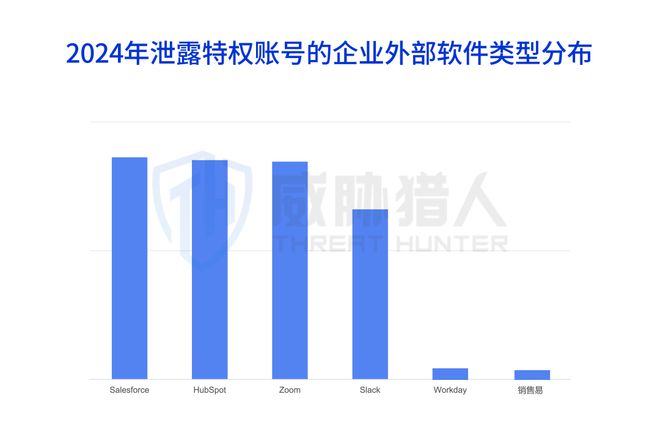 九游体育：【黑产大数据】2024年数据泄露风险态势报告(图13)
