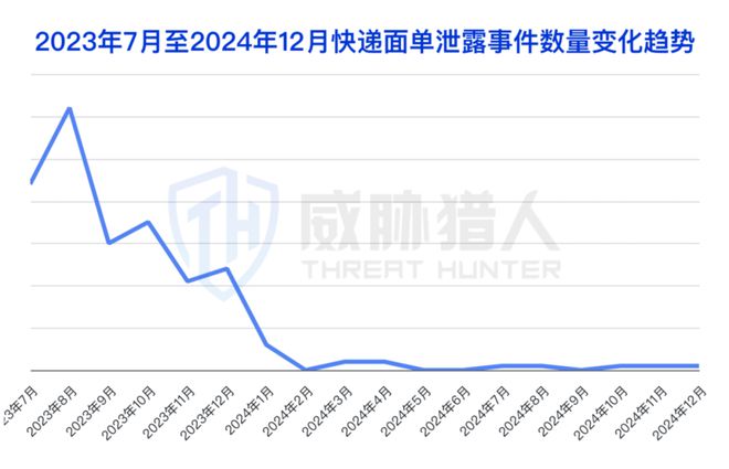 九游体育：【黑产大数据】2024年数据泄露风险态势报告(图22)