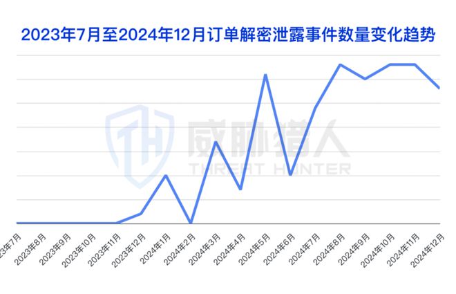 九游体育：【黑产大数据】2024年数据泄露风险态势报告(图23)