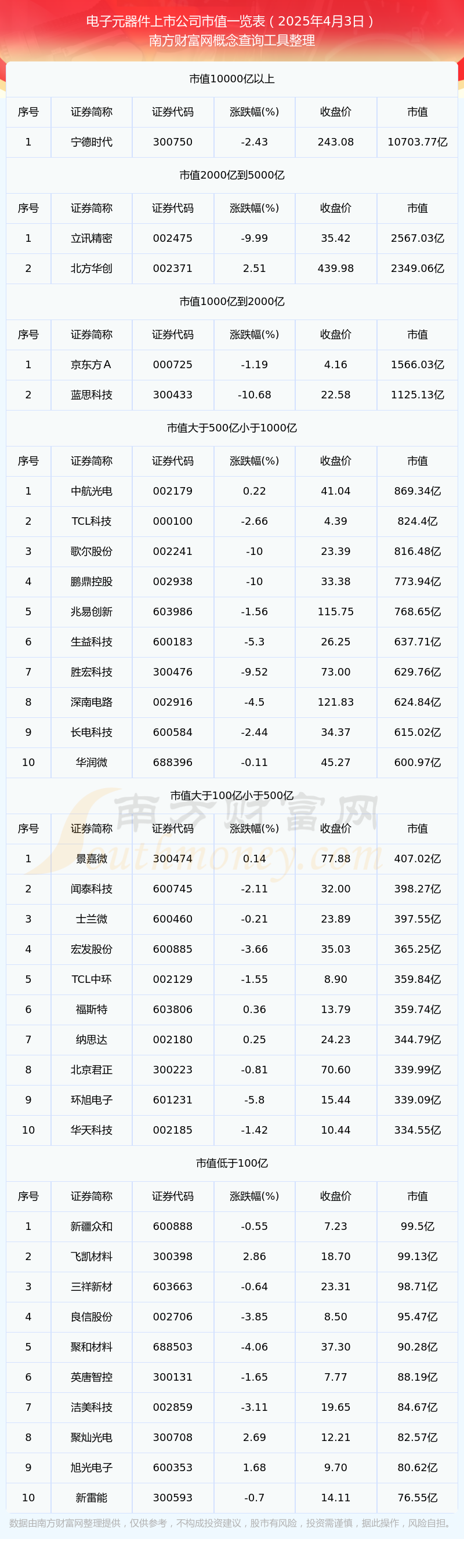 电子元器件上市公司市值高的个股有哪些（2025年4月3日）