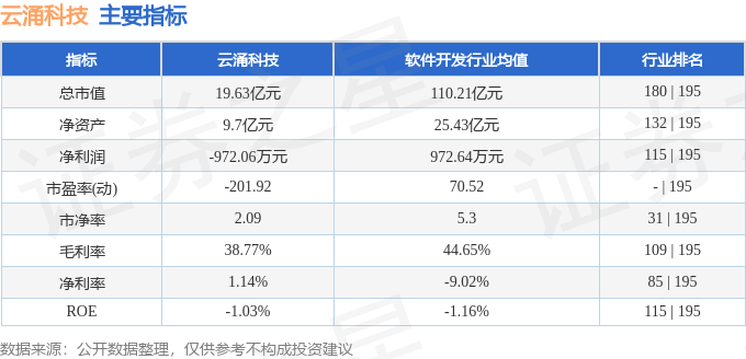 股票行情快报：云涌科技（688060）4月18日主力资金净卖出3521万元(图2)