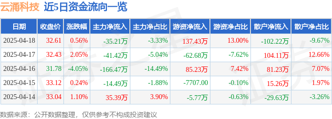 股票行情快报：云涌科技（688060）4月18日主力资金净卖出3521万元