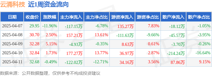 本周盘点（47-411）：云涌科技周跌394%主力资金合计净流入9038万元