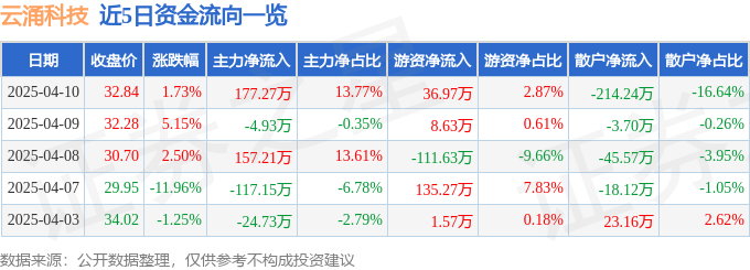 九游体育网站：股票行情快报：云涌科技（688060）4月10日主力资金净买入17727万元