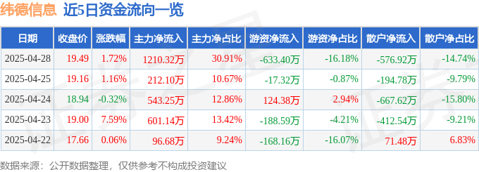 纬德信息（688171）4月28日主力资金净买入121032万元(图1)
