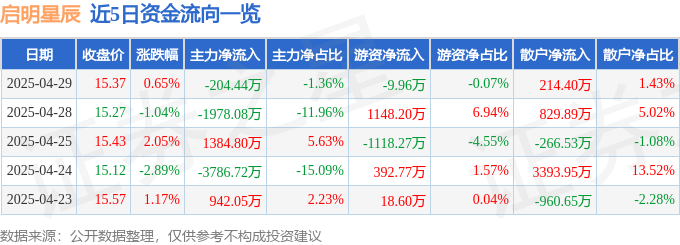 九游体育：股票行情快报：启明星辰（002439）4月29日主力资金净卖出20444万元(图1)