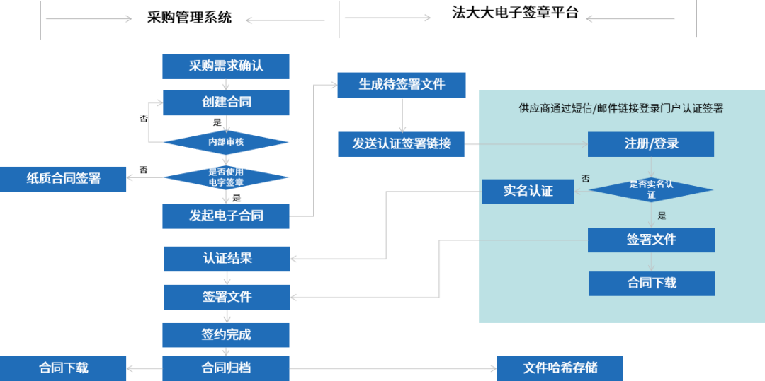 法大大电子签解锁数智化转型的“多元场景”(图4)