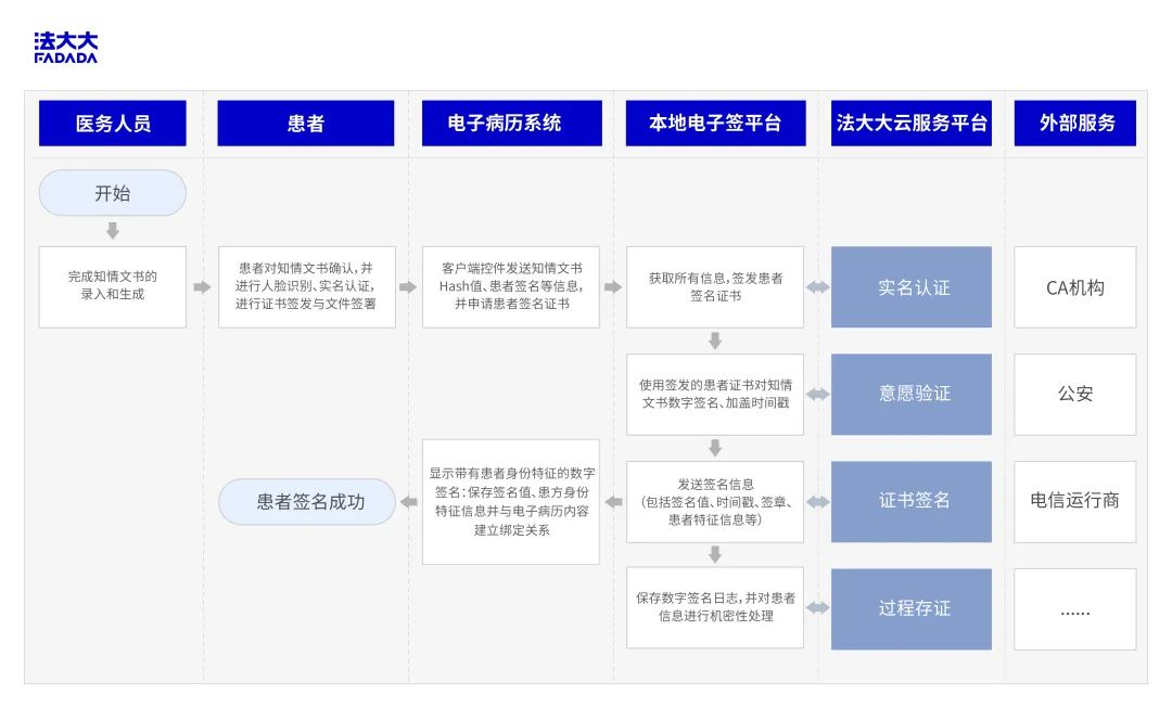 法大大电子签解锁数智化转型的“多元场景”(图6)