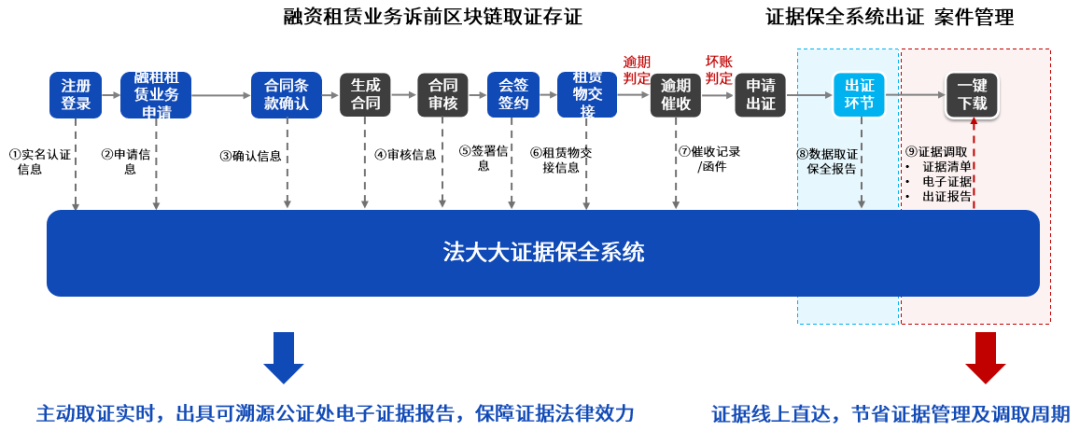 法大大电子签解锁数智化转型的“多元场景”(图7)