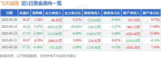 股票行情快报：飞天诚信（300386）5月26日主力资金净买入4645万元(图1)