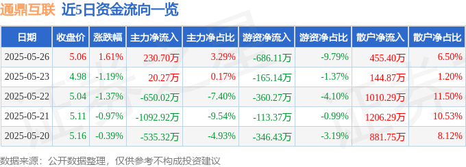 九游体育：股票行情快报：通鼎互联（002491）5月26日主力资金净买入23070万元(图1)