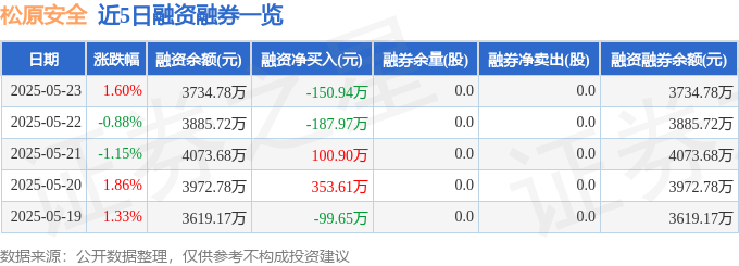松原安全（300893）5月23日主力资金净卖出74484万元(图2)