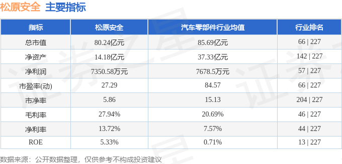 松原安全（300893）5月23日主力资金净卖出74484万元(图3)