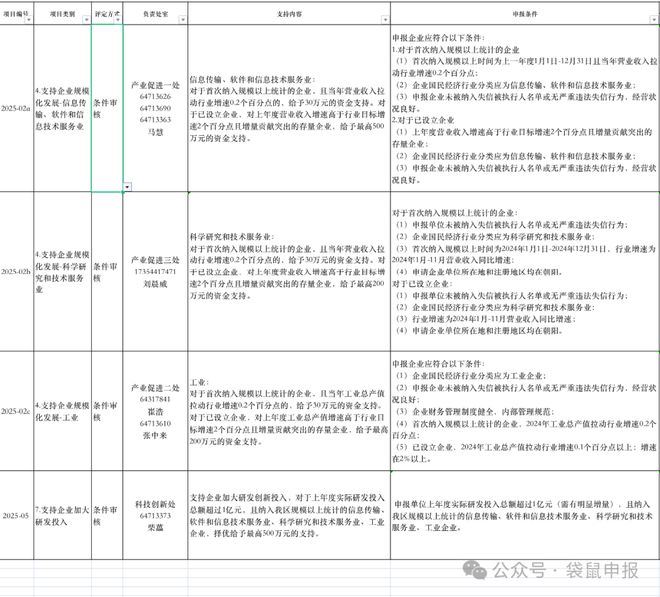 最高500万！2025年度朝阳区促进高新技术产业发展若干措施支持项目征集(图1)