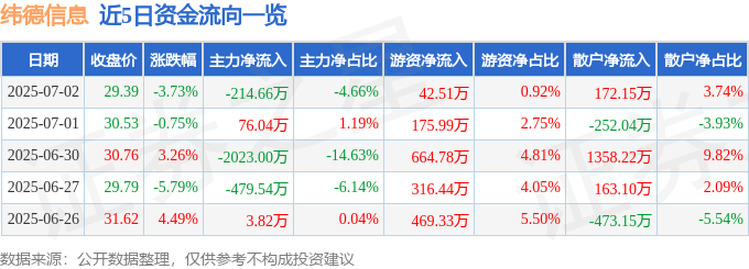 纬德信息（688171）7月2日主力资金净卖出21466万元(图1)